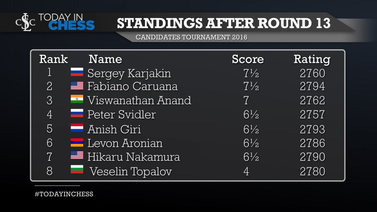 Round 13 Results and Standings